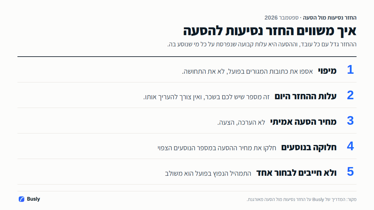 איך משווים בין החזר נסיעות לעובדים לבין הסעה מאורגנת: מיפוי כתובות המגורים, עלות ההחזר היום, מחיר הסעה אמיתי מהצעה, חלוקה בנוסעים, ותמהיל משולב של שתי האפשרויות.