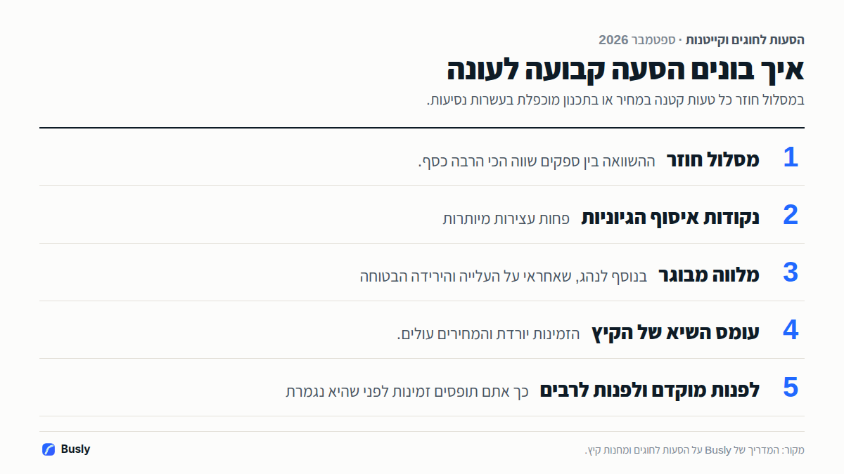 איך בונים הסעה קבועה לחוגים ולמחנות קיץ: מסלול חוזר שבו ההשוואה שווה הכי הרבה, נקודות איסוף הגיוניות, מלווה מבוגר בנוסף לנהג, היערכות לעומס השיא של הקיץ, ופנייה מוקדמת לחברות רבות בבת אחת.