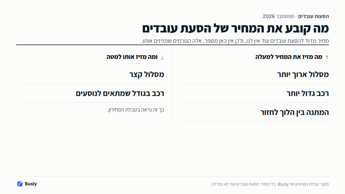 מה קובע את המחיר של הסעת עובדים, בלי מספר כי עוד אין מחיר מדוד: מסלול ארוך יותר, רכב גדול יותר והמתנה בין הלוך לחזור מעלים את המחיר; מסלול קצר ורכב בגודל שמתאים לנוסעים מורידים אותו.