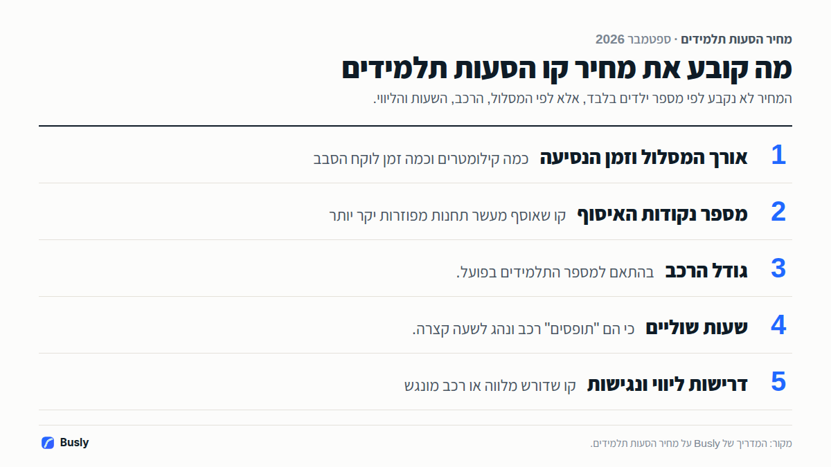מה קובע את מחיר קו הסעות תלמידים: אורך המסלול וזמן הנסיעה, מספר נקודות האיסוף, גודל הרכב, שעות שוליים, ודרישות ליווי ונגישות.