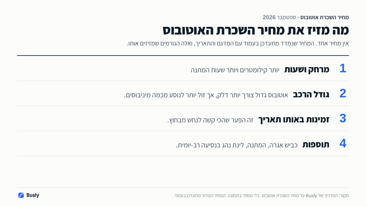 מה מזיז את מחיר השכרת אוטובוס עם נהג, בלי מספר כי המחיר המדוד מתעדכן בעמוד עם המדגם והתאריך: מרחק ושעות המתנה, גודל הרכב, זמינות באותו תאריך, ותוספות כמו כביש אגרה ולינת נהג.