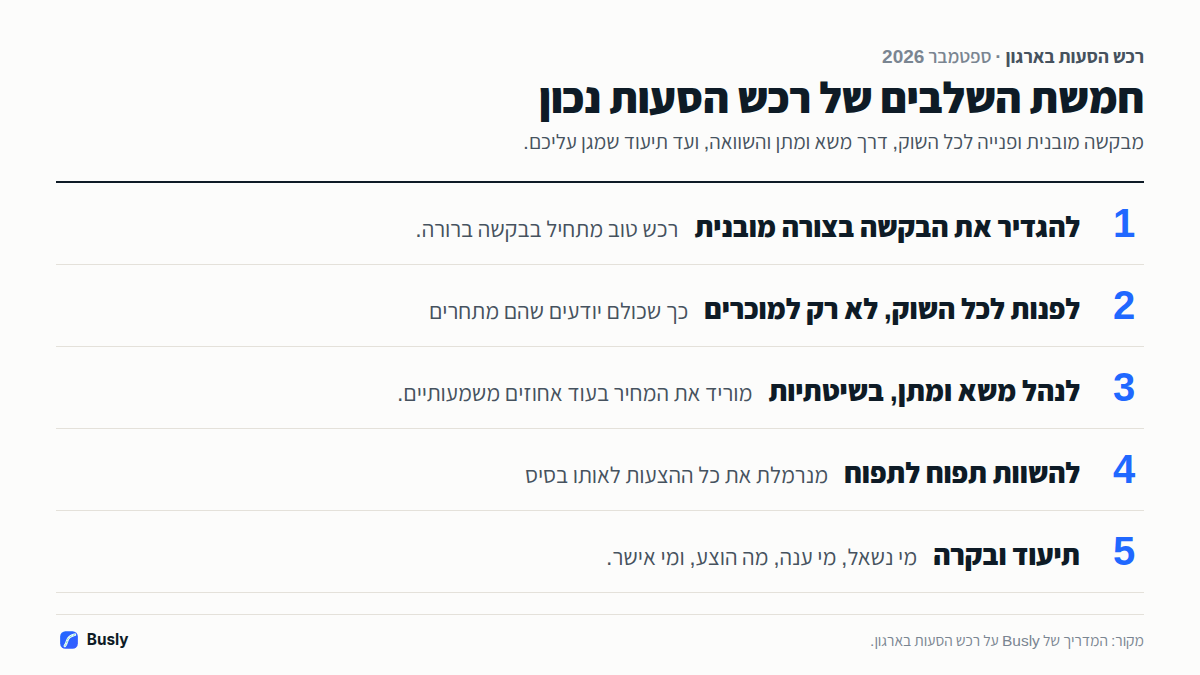 חמשת השלבים של רכש הסעות נכון בארגון: להגדיר את הבקשה בצורה מובנית, לפנות לכל השוק, לנהל משא ומתן בשיטתיות, להשוות תפוח לתפוח, ולתעד כל שלב.