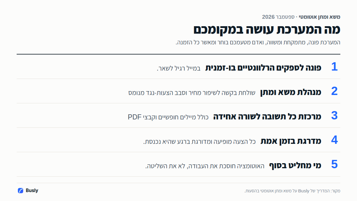 מה מערכת משא ומתן אוטומטי על הסעות עושה במקומכם: פונה לספקים הרלוונטיים בו-זמנית, מנהלת משא ומתן, מרכזת כל תשובה לשורה אחידה ומדרגת בזמן אמת, ואדם מוסמך מחליט בסוף.