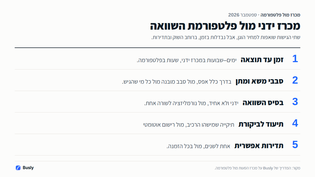 ההבדלים בין מכרז הסעות ידני לפלטפורמת השוואה אוטומטית: זמן עד תוצאה, סבבי משא ומתן, בסיס השוואה, תיעוד לביקורת ותדירות אפשרית.