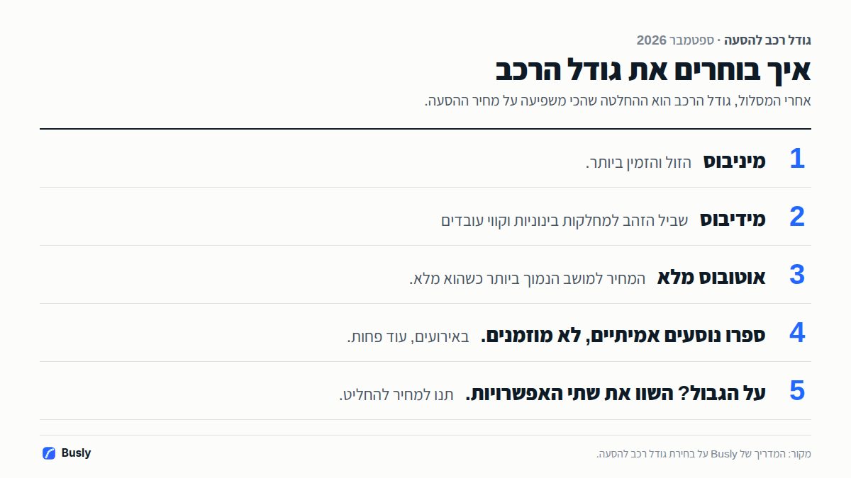 איך בוחרים גודל רכב להסעה: מיניבוס הוא הזול והזמין ביותר, מידיבוס הוא שביל הזהב, אוטובוס מלא נותן את המחיר למושב הנמוך ביותר, סופרים נוסעים אמיתיים ומשווים את שתי האפשרויות כשעל הגבול.