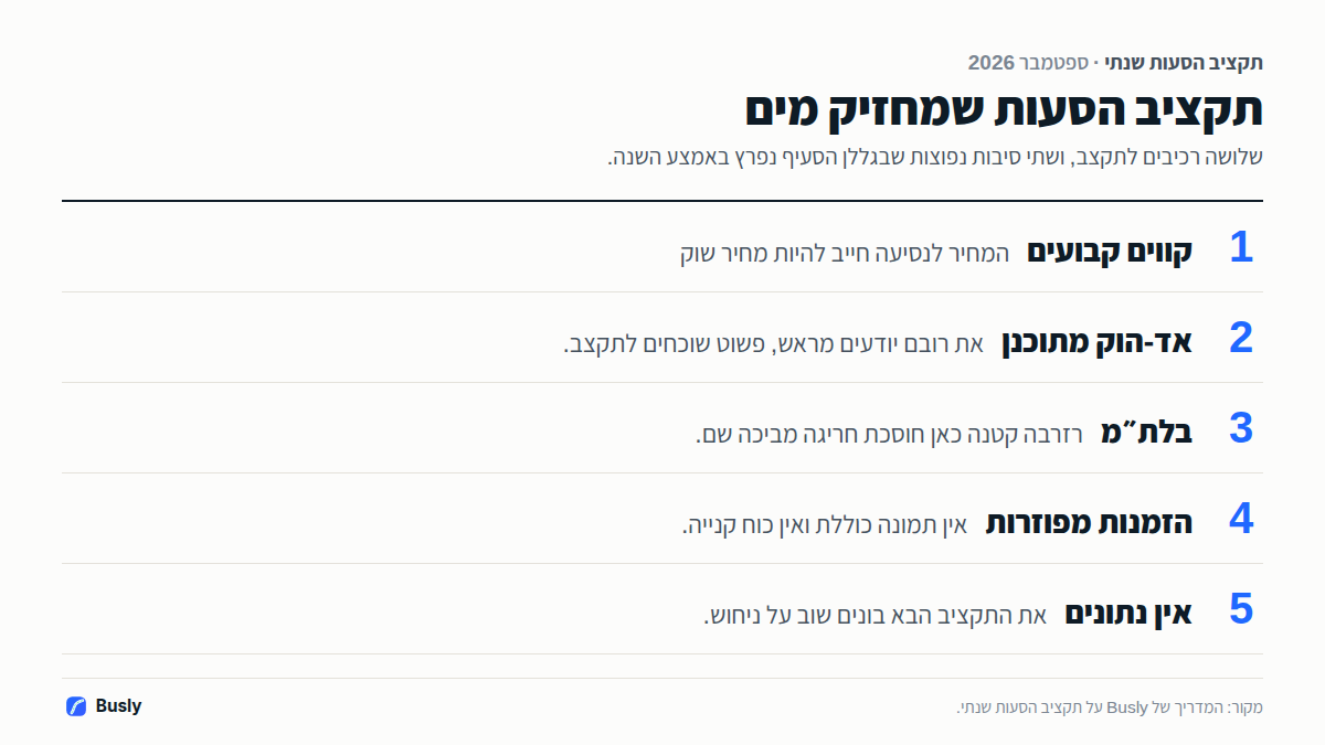 איך בונים תקציב הסעות שנתי שמחזיק: קווים קבועים במחיר שוק, אד-הוק מתוכנן, רזרבה לבלת״מ, ושתי סיבות לחריגה: הזמנות מפוזרות והיעדר נתונים.