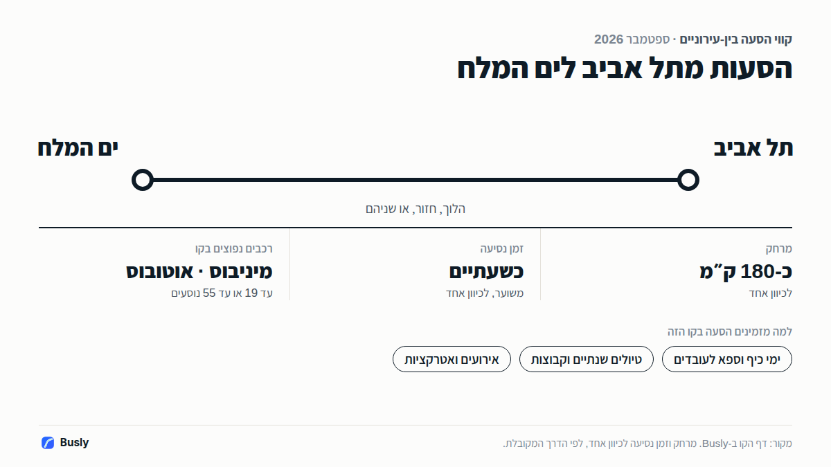 הסעות מתל אביב לים המלח: כ-180 ק״מ לכיוון אחד, כשעתיים נסיעה, במיניבוס עד 19 נוסעים או אוטובוס עד 55. למה מזמינים: ימי כיף וספא לעובדים, טיולים שנתיים וקבוצות, אירועים ואטרקציות.