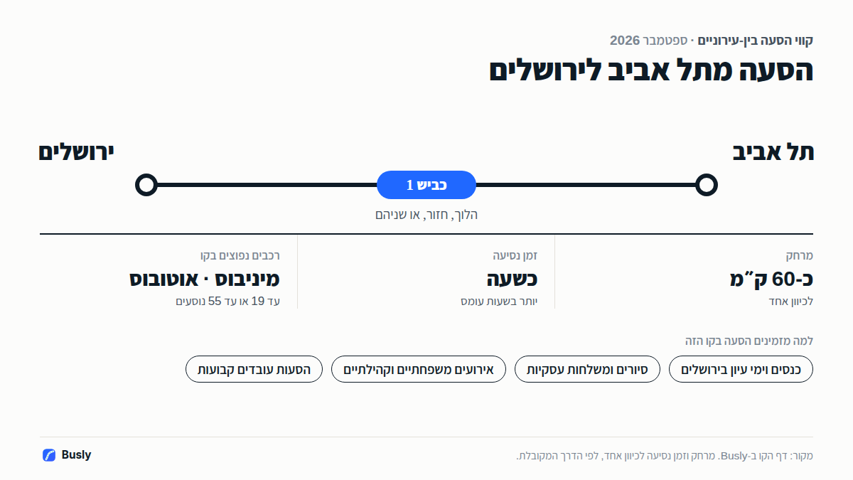 הסעה מתל אביב לירושלים בכביש 1: כ-60 ק״מ לכיוון אחד, כשעה נסיעה, במיניבוס עד 19 נוסעים או אוטובוס עד 55. למה מזמינים: כנסים, משלחות עסקיות, אירועים משפחתיים והסעות עובדים קבועות.