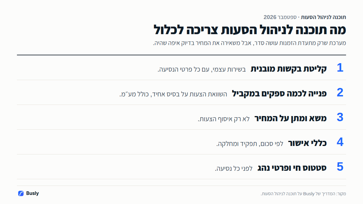 מה תוכנה לניהול הסעות לארגון צריכה לכלול: קליטת בקשות מובנית, פנייה לכמה ספקים במקביל, משא ומתן על המחיר, כללי אישור, וסטטוס חי ופרטי נהג לפני כל נסיעה.