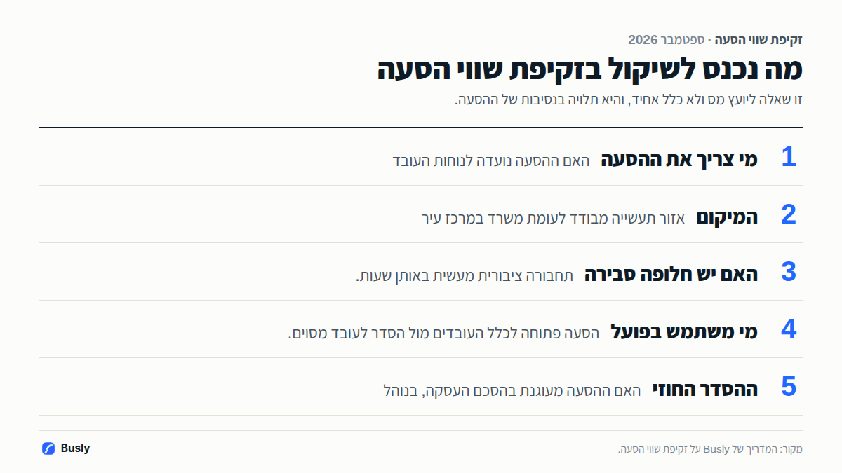 הגורמים שבדרך כלל נכנסים לשיקול בזקיפת שווי הסעה לעובדים: מי צריך את ההסעה, המיקום, האם יש חלופה סבירה, מי משתמש בפועל וההסדר החוזי. מדריך כללי, לא ייעוץ מס.